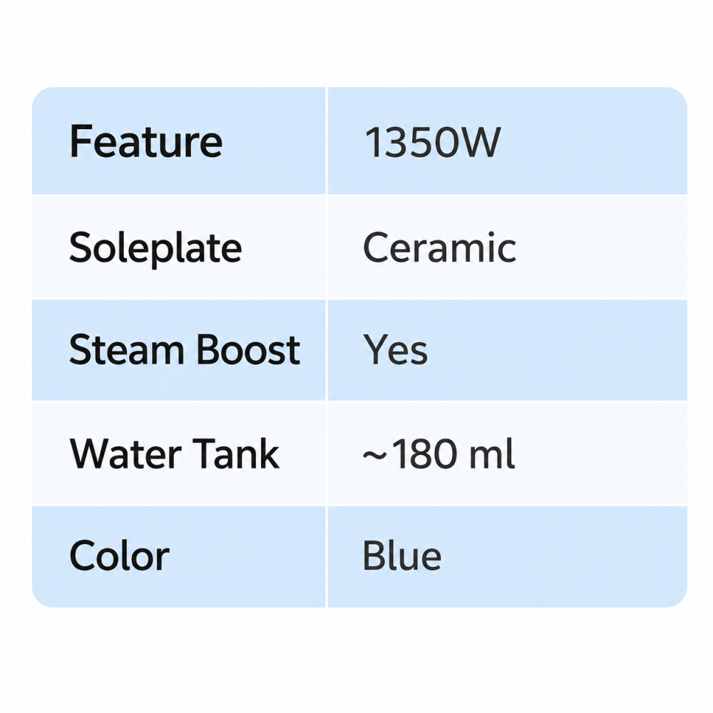 Philips DST1510/20 1350W Steam Iron with Ceramic Soleplate & 180g Steam Boost