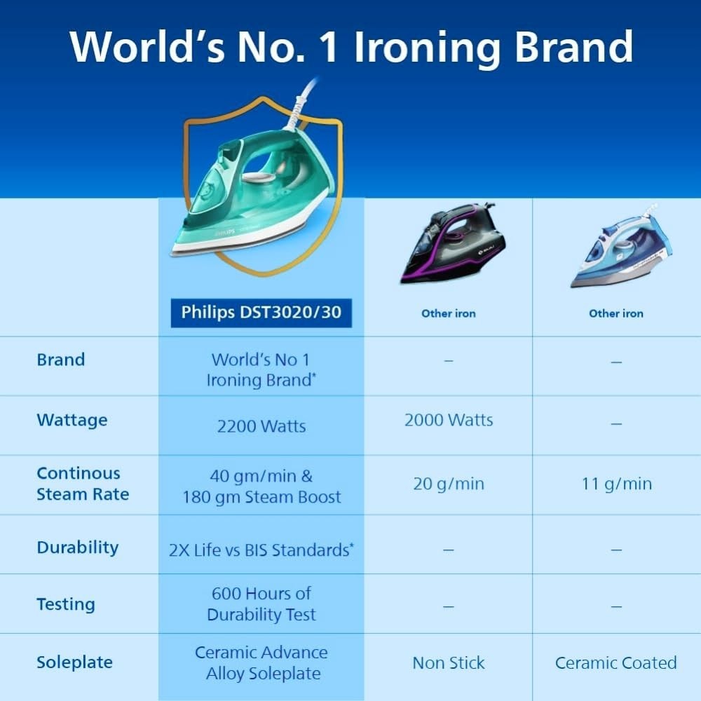 Philips SpeedPro DST3030/70 Steam Iron – 2400W | 180g Steam Boost | Ceramic Soleplate